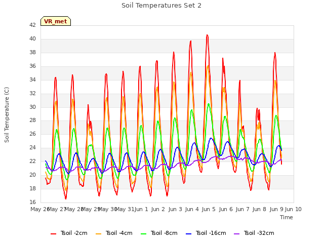 plot of Soil Temperatures Set 2