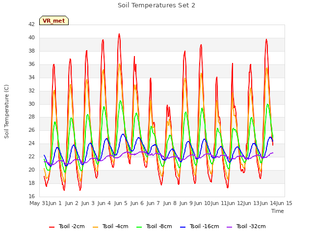 plot of Soil Temperatures Set 2