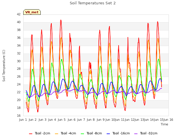 plot of Soil Temperatures Set 2