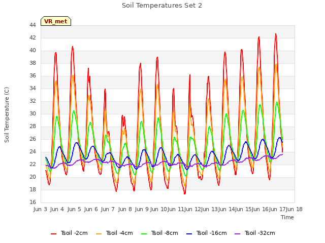 plot of Soil Temperatures Set 2