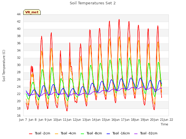 plot of Soil Temperatures Set 2