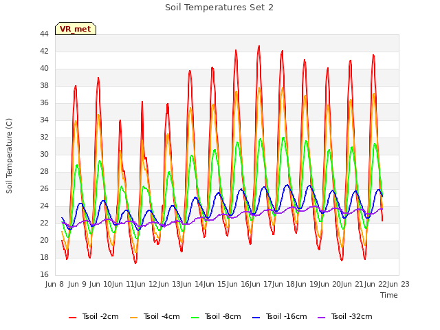 plot of Soil Temperatures Set 2