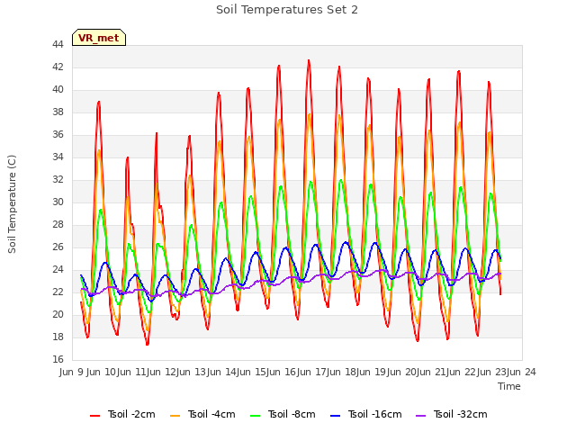 plot of Soil Temperatures Set 2