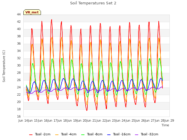 plot of Soil Temperatures Set 2