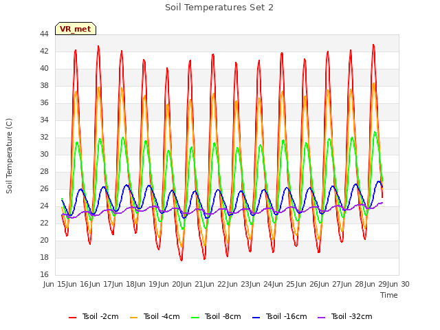 plot of Soil Temperatures Set 2