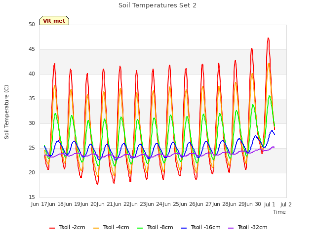 plot of Soil Temperatures Set 2