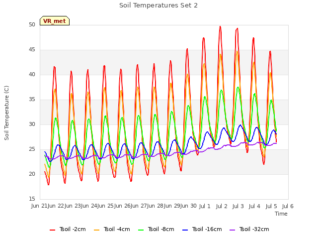 plot of Soil Temperatures Set 2