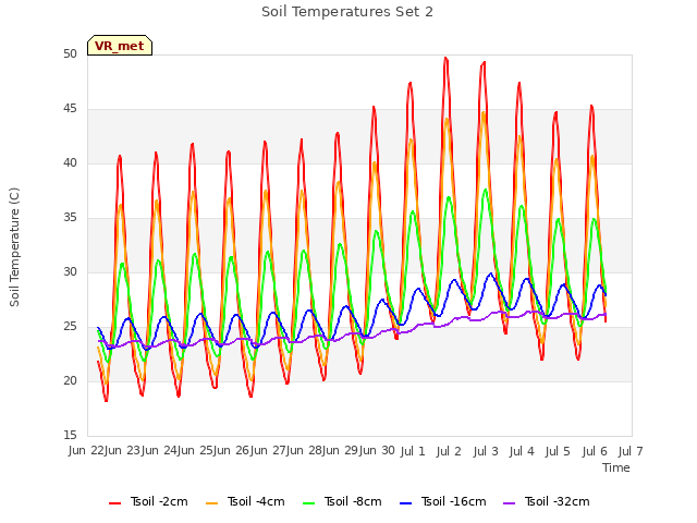 plot of Soil Temperatures Set 2