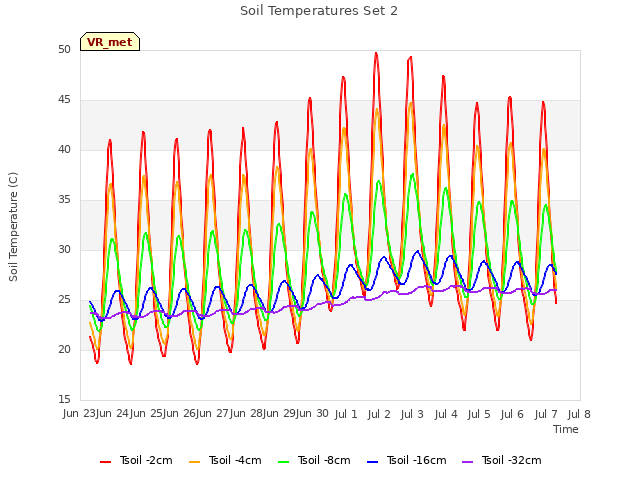 plot of Soil Temperatures Set 2