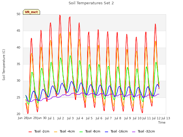 plot of Soil Temperatures Set 2