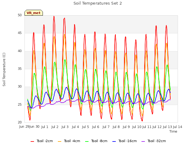 plot of Soil Temperatures Set 2