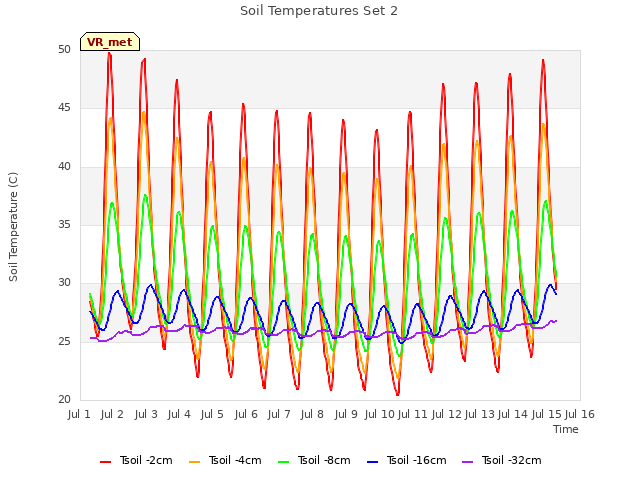 plot of Soil Temperatures Set 2