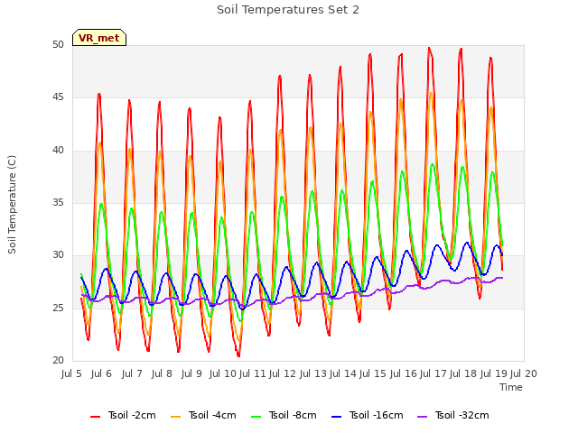 plot of Soil Temperatures Set 2