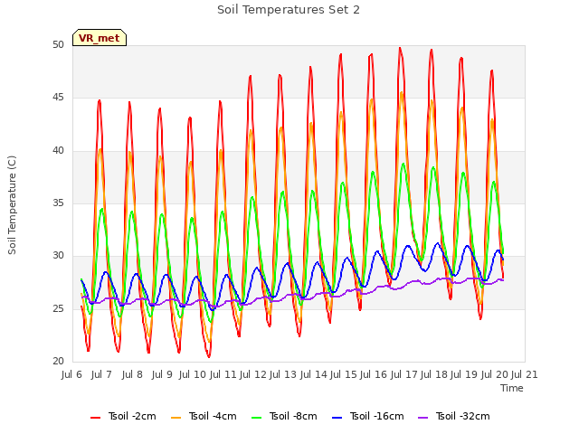 plot of Soil Temperatures Set 2