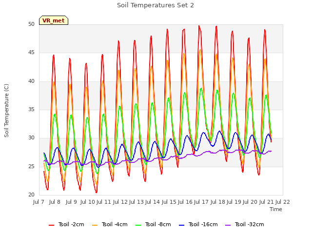 plot of Soil Temperatures Set 2