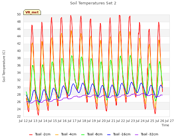 plot of Soil Temperatures Set 2