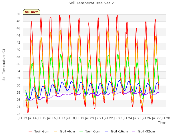 plot of Soil Temperatures Set 2