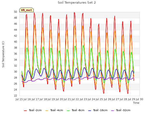 plot of Soil Temperatures Set 2