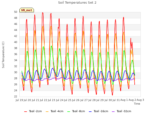 plot of Soil Temperatures Set 2