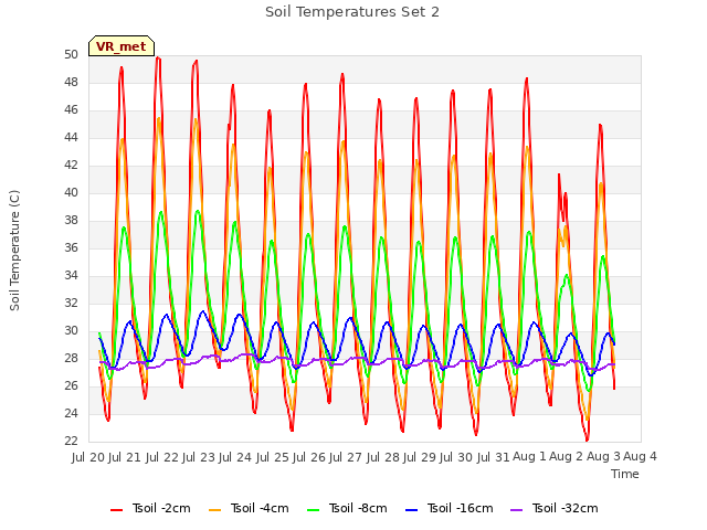 plot of Soil Temperatures Set 2