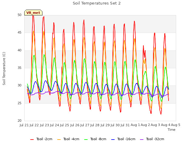 plot of Soil Temperatures Set 2