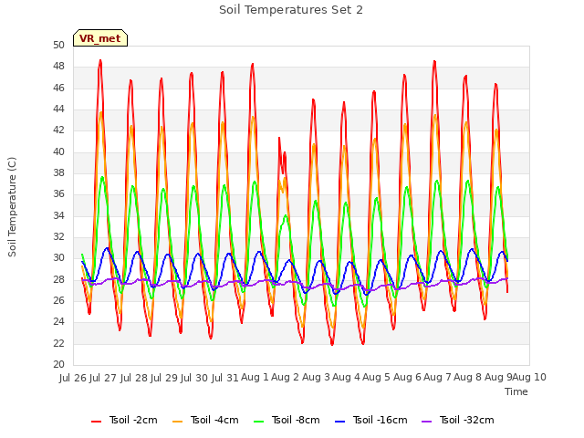 plot of Soil Temperatures Set 2