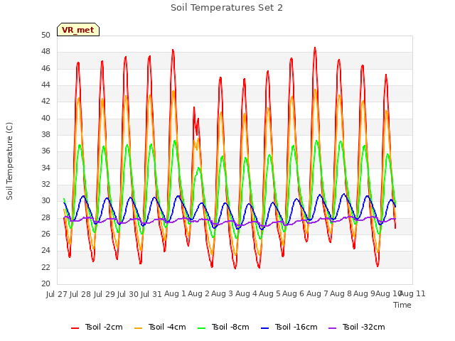 plot of Soil Temperatures Set 2