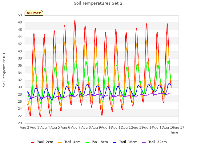 plot of Soil Temperatures Set 2