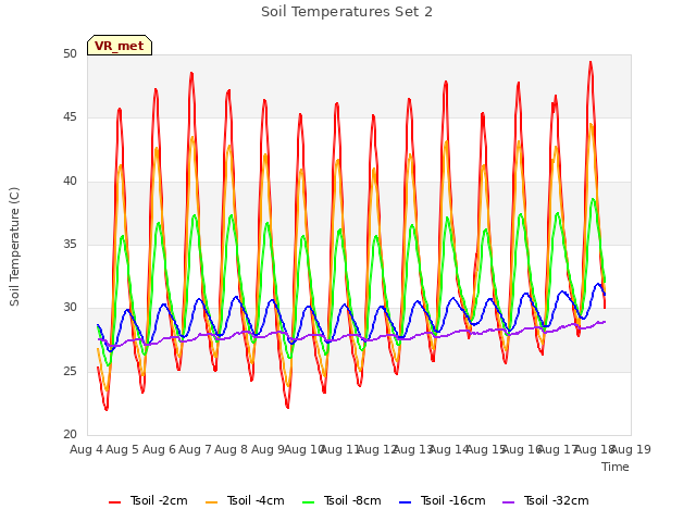 plot of Soil Temperatures Set 2