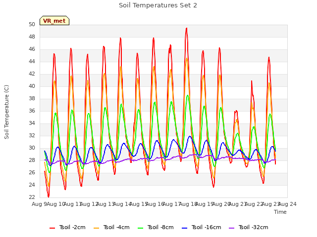 plot of Soil Temperatures Set 2