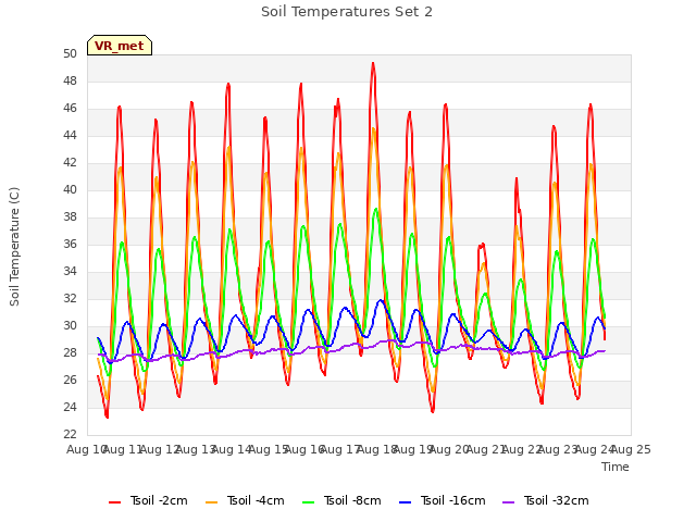 plot of Soil Temperatures Set 2