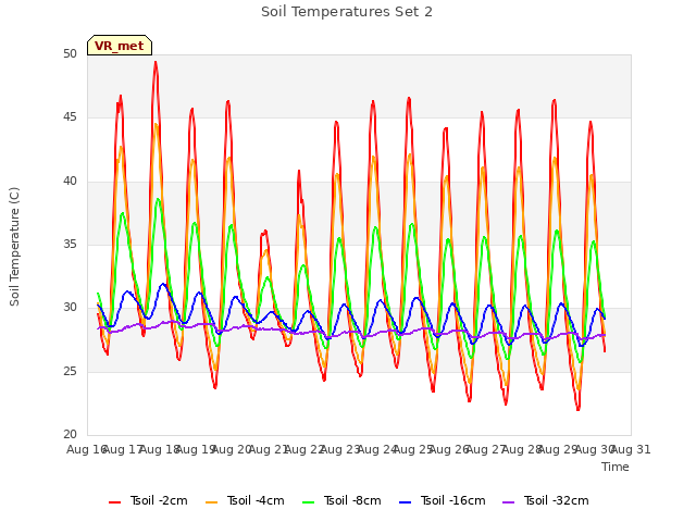 plot of Soil Temperatures Set 2