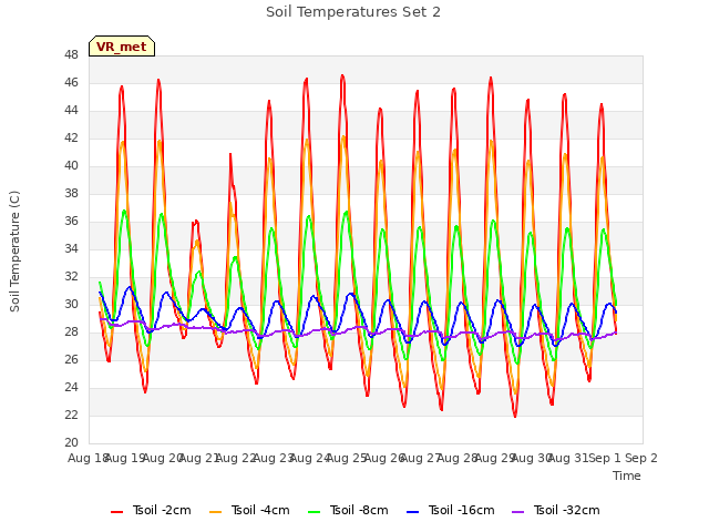 plot of Soil Temperatures Set 2