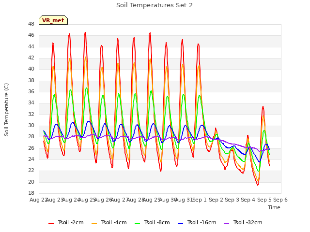 plot of Soil Temperatures Set 2