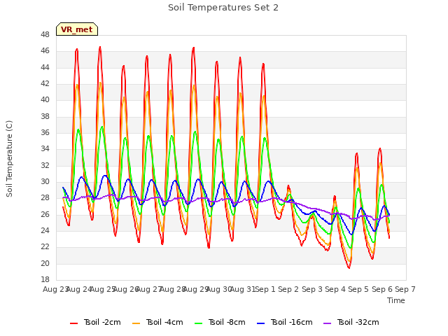 plot of Soil Temperatures Set 2