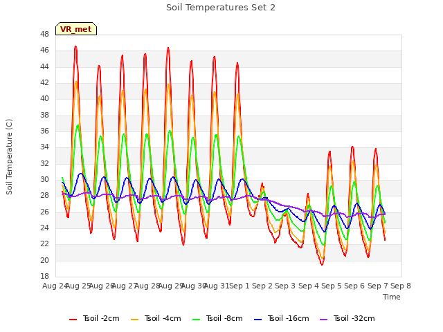 plot of Soil Temperatures Set 2