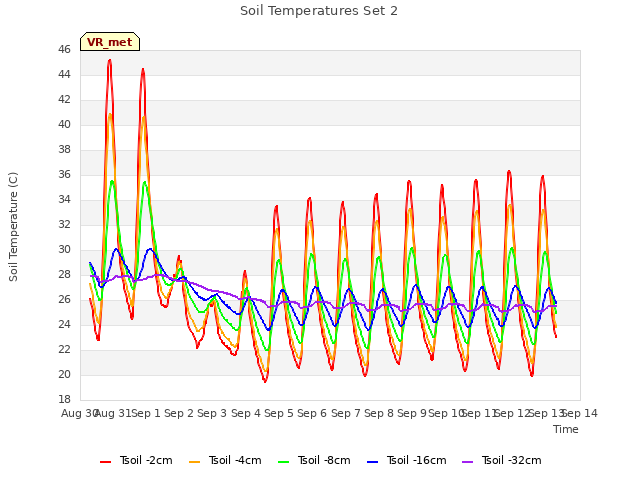 plot of Soil Temperatures Set 2