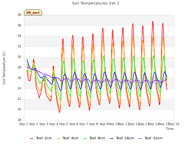 plot of Soil Temperatures Set 2