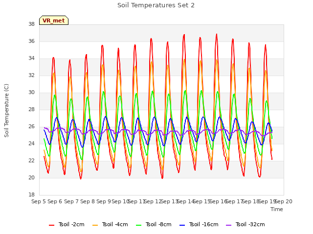 plot of Soil Temperatures Set 2