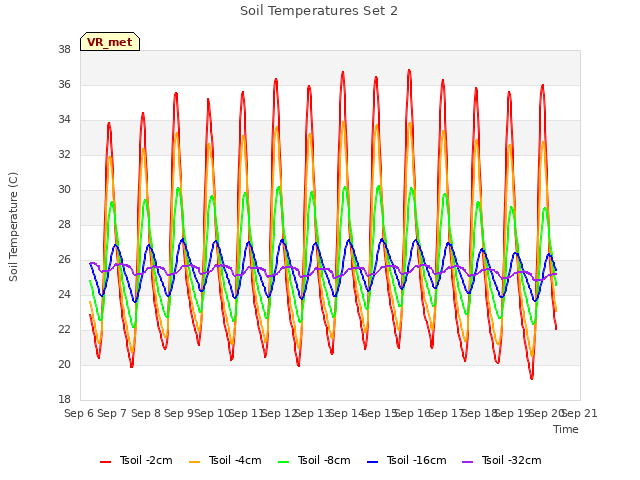 plot of Soil Temperatures Set 2