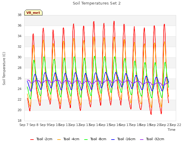 plot of Soil Temperatures Set 2