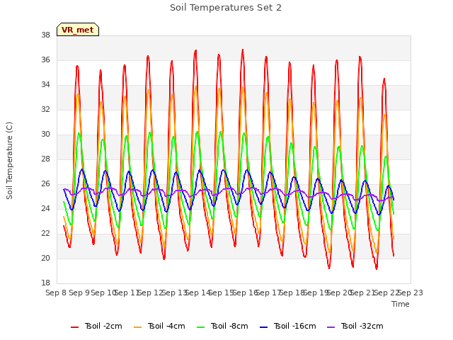 plot of Soil Temperatures Set 2