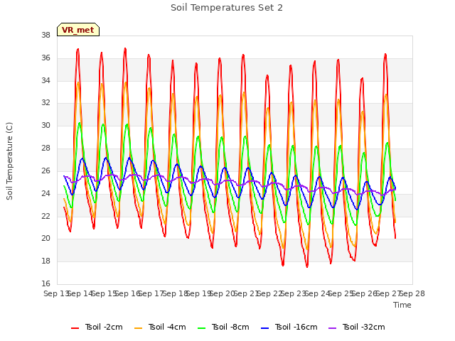 plot of Soil Temperatures Set 2