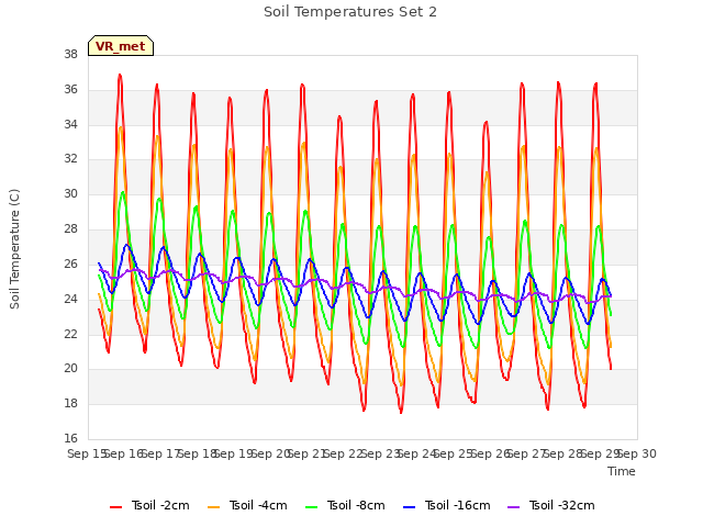 plot of Soil Temperatures Set 2