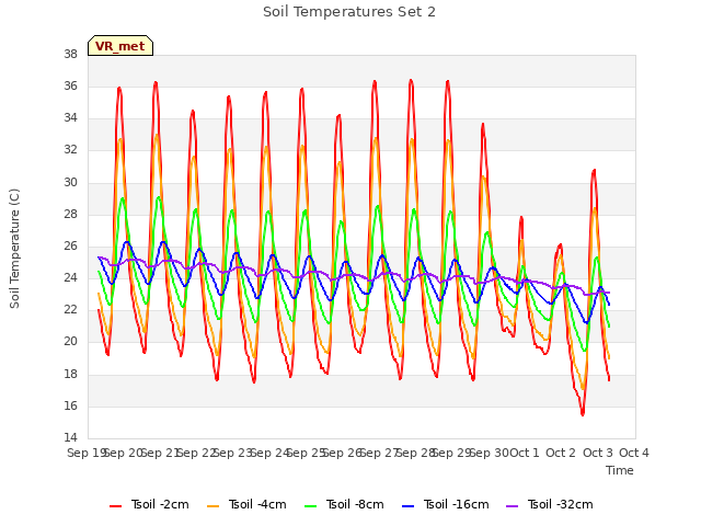 plot of Soil Temperatures Set 2