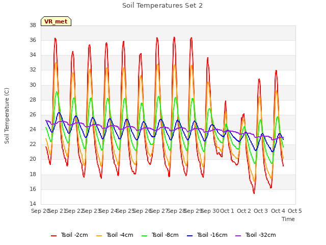 plot of Soil Temperatures Set 2