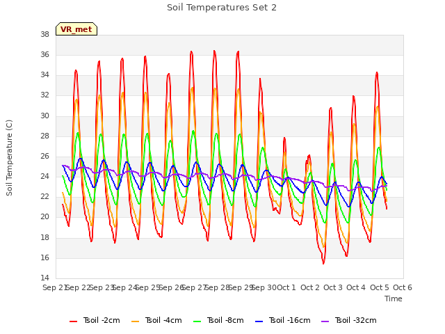 plot of Soil Temperatures Set 2