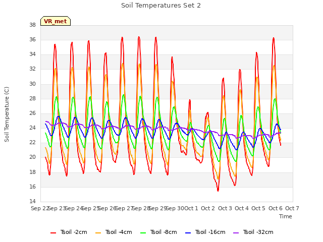 plot of Soil Temperatures Set 2