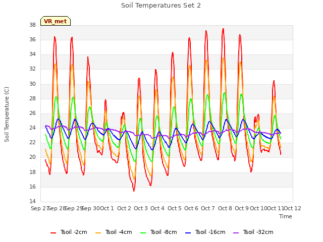 plot of Soil Temperatures Set 2