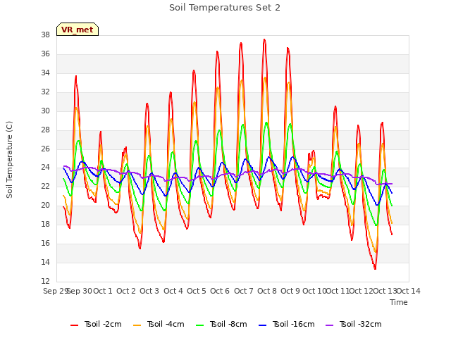 plot of Soil Temperatures Set 2